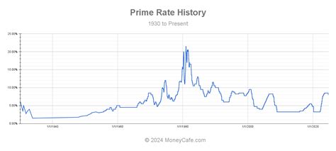 2022 prime rate history.